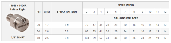 Boominator 1406 L&R Spray Tip speed and pressure chart