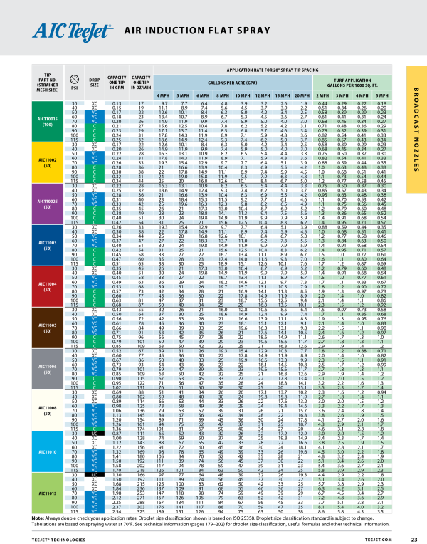 TeeJet AIC Application rate chart