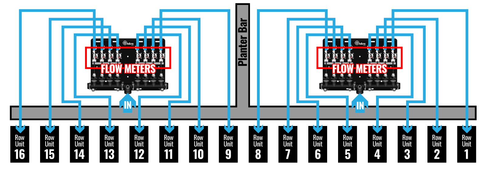 OnSite FMS FlowBoard diagram of setup on a planter