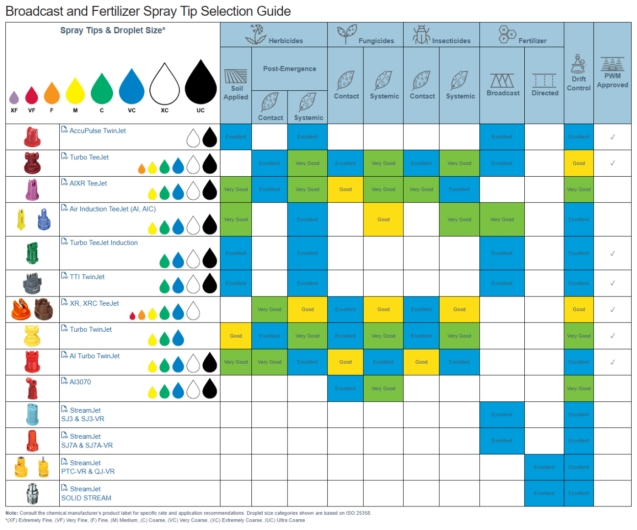 TeeJet tip selection chart. Choose the best tips for what you are spraying