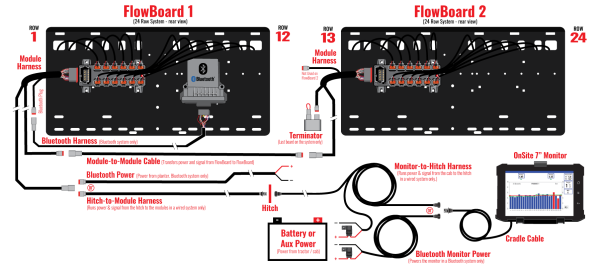 Wiring Diagram for OnSIte FMS+ system on a 24-row planter. Includes both wired and Bluetooth options.