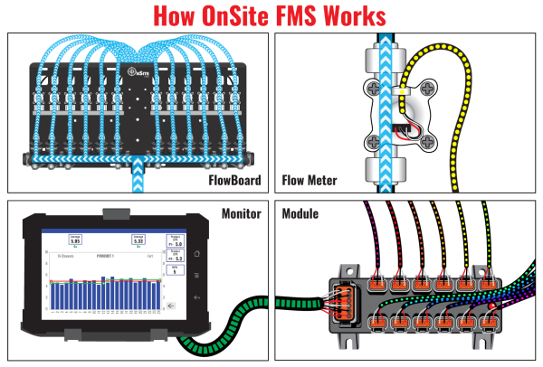 OnSite FMS+ Works by dividing the flow for each row, monitoring it with a dedicated flowmeter, collecting the data with the OnSite module and displaying it in the cab on the monitor.