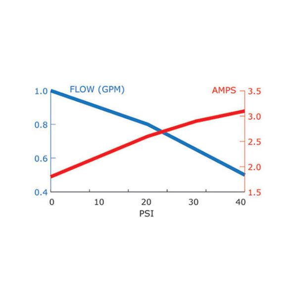 Chart of Flow vs. Amps for the Everflo 1.0 GPM 12v switched pump with 3/8" hose barb fittings