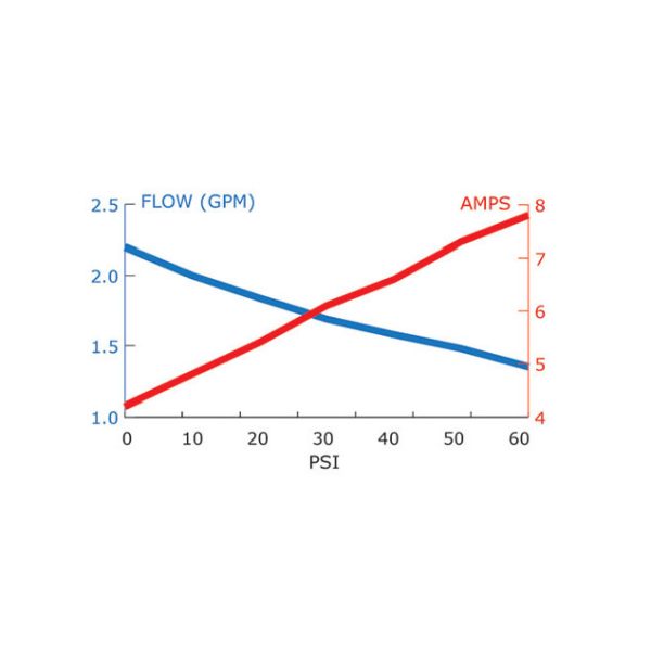 Chart of Flow vs. Amps of Everflo EF2200 2.2 GPM 12V switched pump