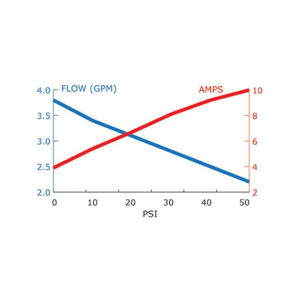 Chart of Flow vs. Amps for Everflo 3.0 GPM Switched pump with quick attach fittings.