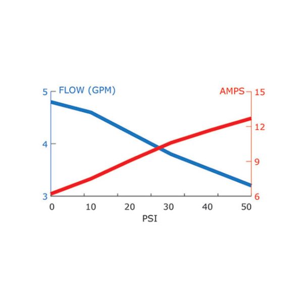 Chart of Flow vs. Amps for the Everflo EF4000 4.0 GPM Diaphragm pump