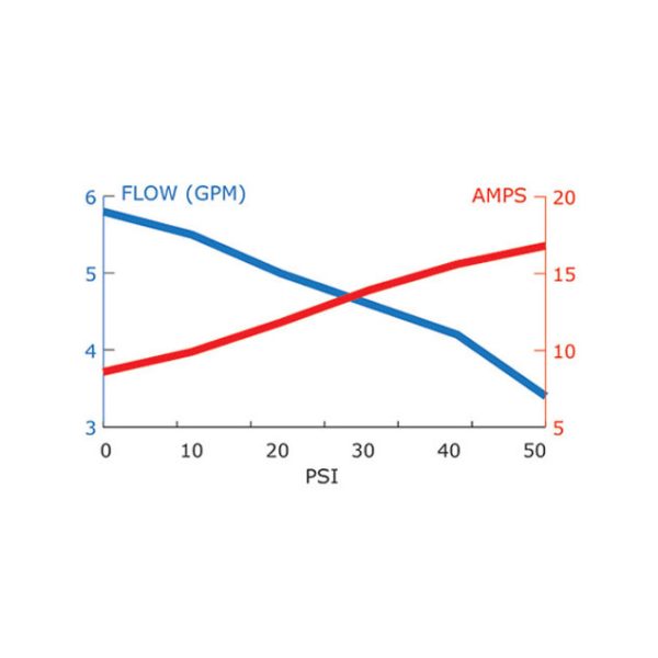 Graph showing Flow vs. Amps on an Everflo EF5500, a 5.5 GPM switched 12v Diaphragm pump