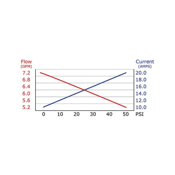 chart showing Flow vs. Amps on an Everflo 7.0 GPM Diaphragm pump with quick attach fittings and 60 PSI Switch