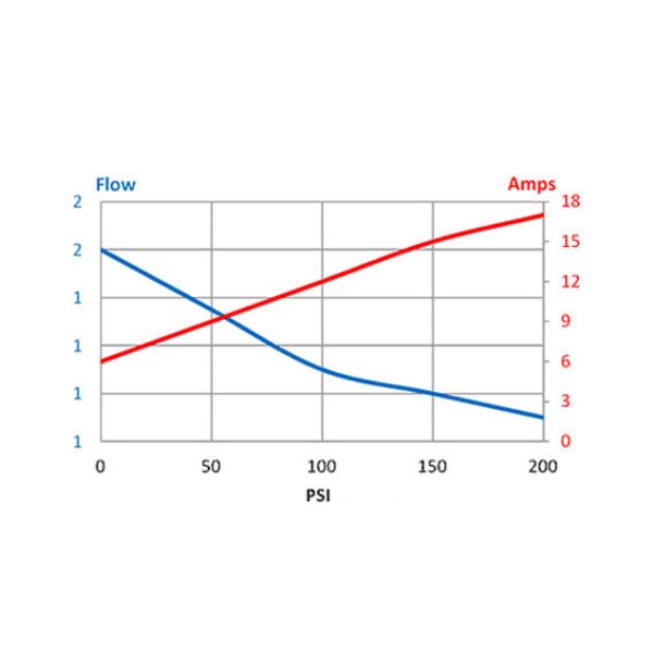 Flow vs Amp chart for the Everflo 200PSI High Pressure switched plunger pump with quick attach fittings outputs 2.0 GPM