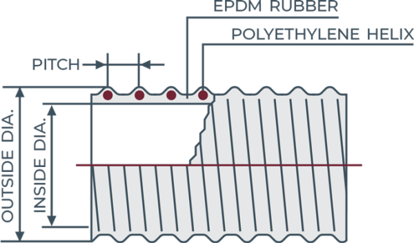 BENCO's FS Series Hose Cutaway showing the layers of reinforcement
