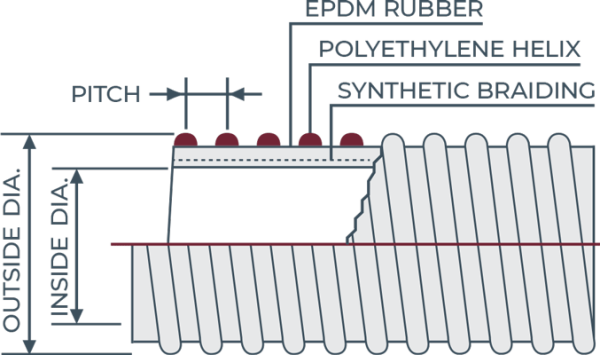BENCO's KF Series Hose Cutaway showing the layers of reinforcement